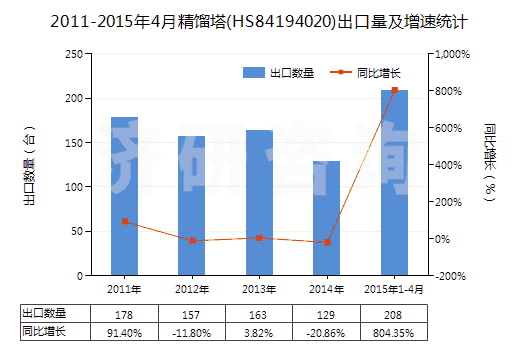 2011-2015年4月精餾塔(HS84194020)出口量及增速統(tǒng)計(jì)